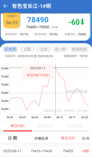 查看历史价格走势
