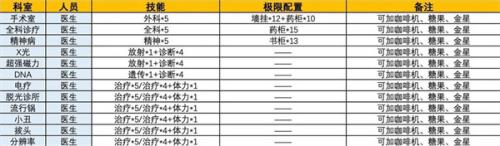 双点医院员工技能界面