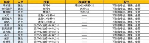 双点医院员工技能界面 双点医院员工技能界面