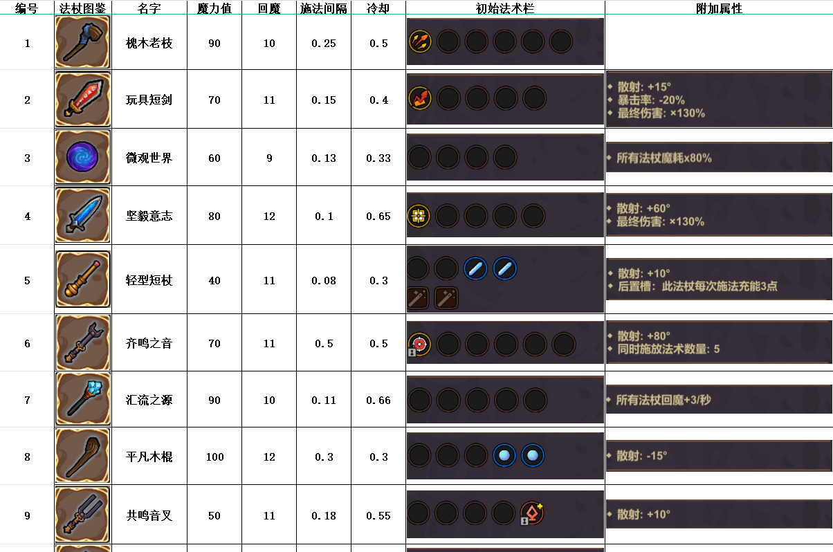 魔法工艺法杖与遗物系统