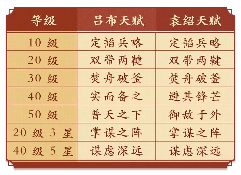 名门无双弓阵容天赋搭配表