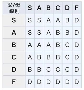 王都创世物语后代潜力计算图表